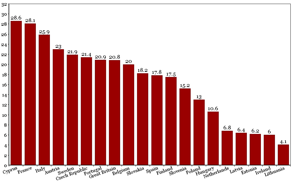 tax rates in Baltics: Latvia, Lithuania, Estonia